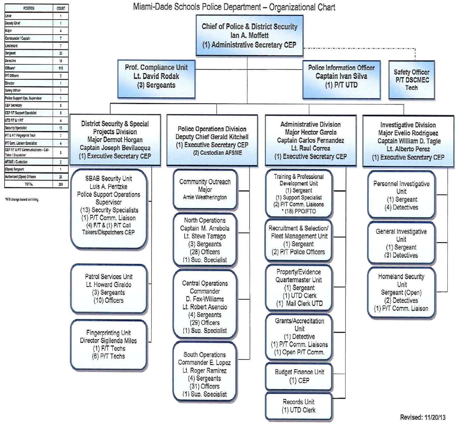 Miami Police Department Organizational Chart